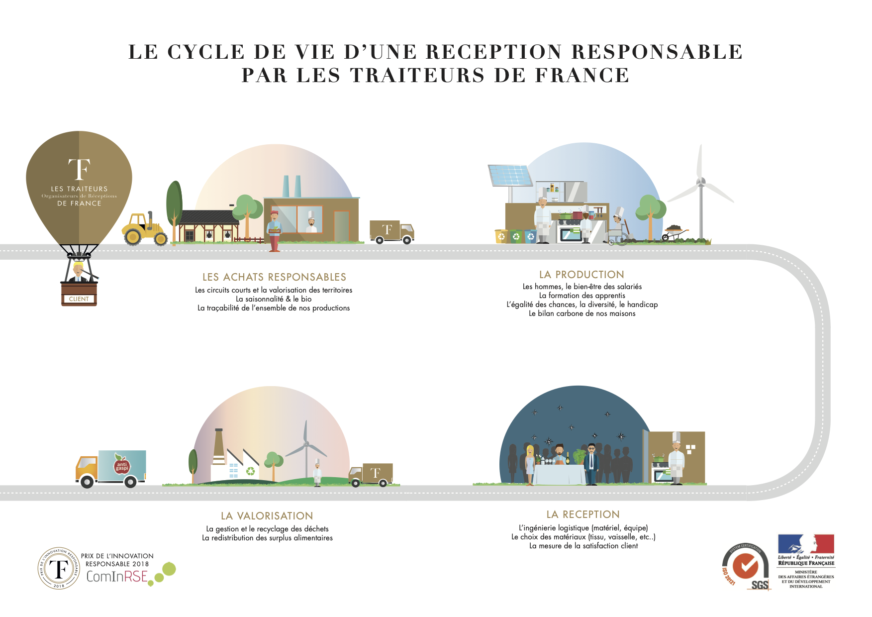 Illustration du cycle de vie d'une réception responsable par les traiteurs de France